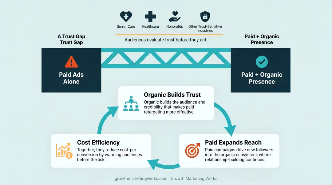 Organic versus paid social media channel synergy and combined funnel benefits comparison