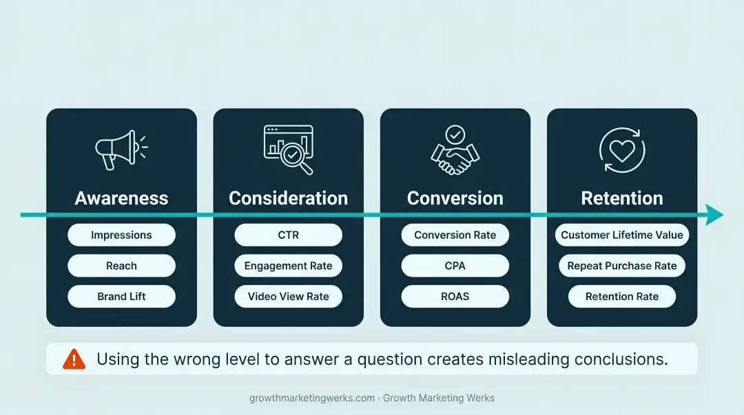 Four-level media measurement framework from plan to tactic