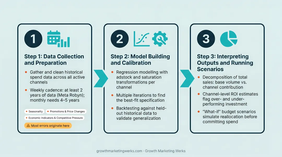 Three-step media mix modelling process from data collection to scenario planning