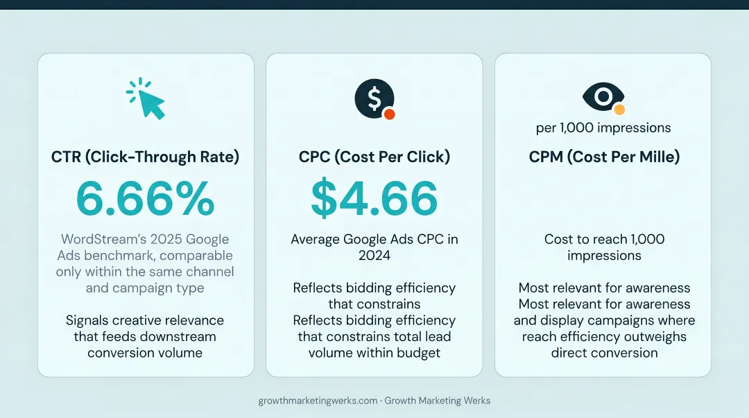 CTR CPC and CPM paid media benchmark comparison infographic with 2024 averages
