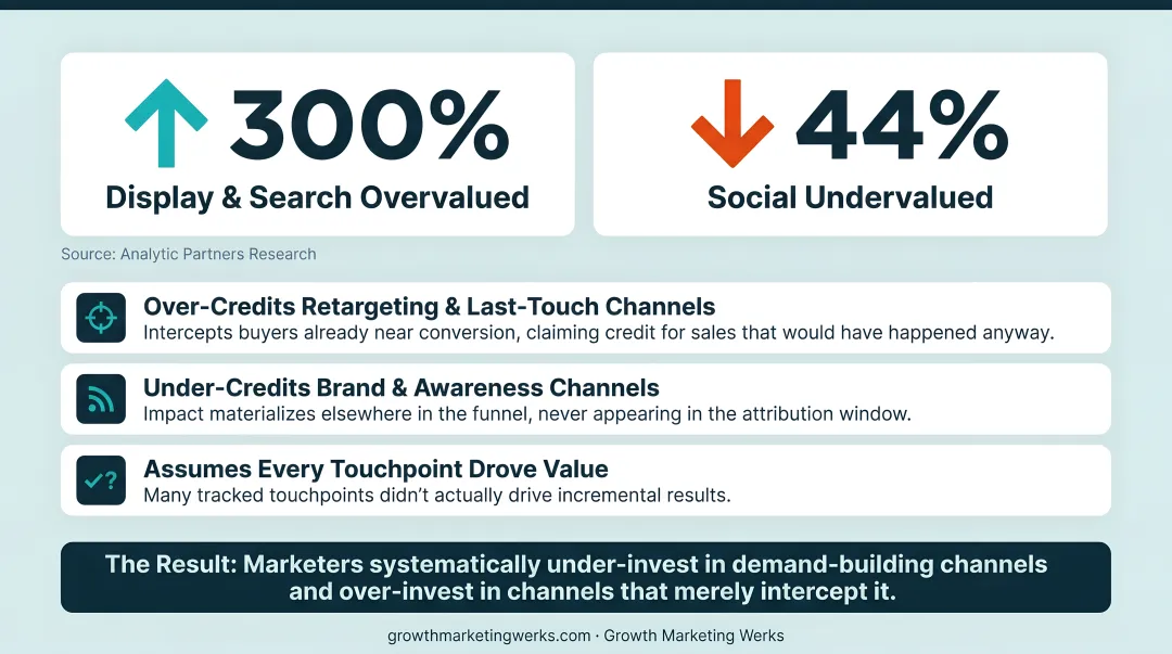 Three structural attribution biases overvaluing retargeting and undervaluing brand channels