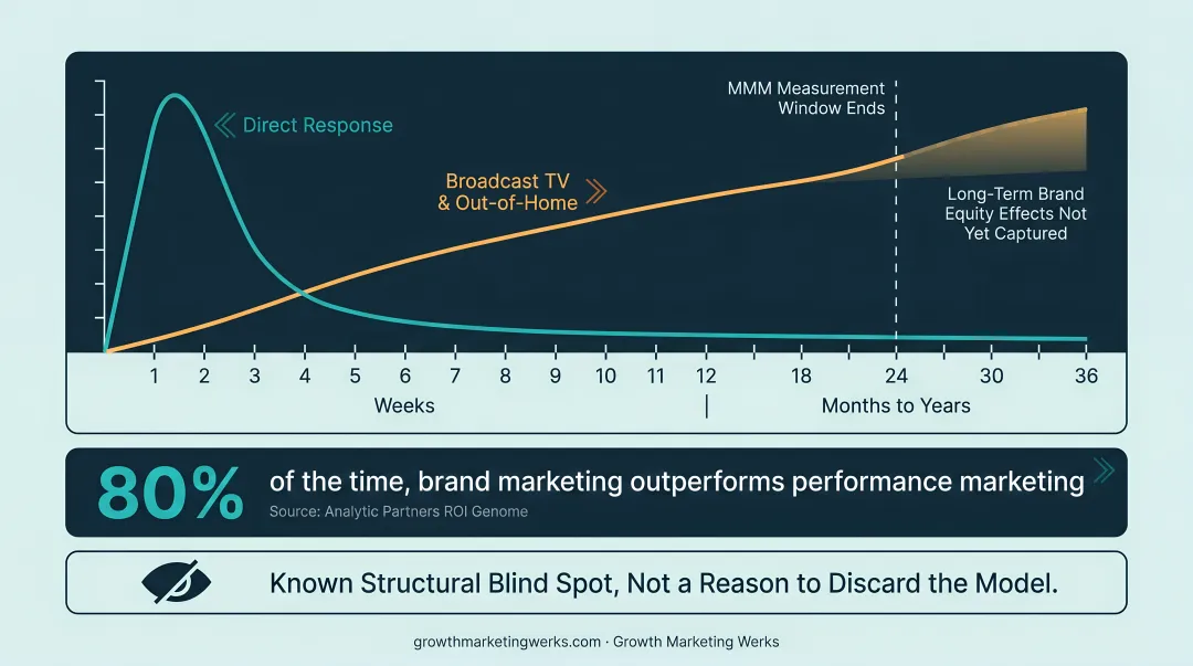 MMM short-term bias limitations showing brand versus performance marketing effectiveness comparison