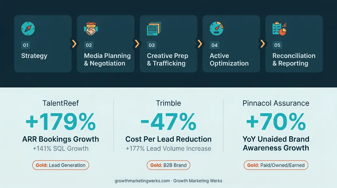 Growth Marketing Werks client results showing ARR bookings SQL and lead volume increases