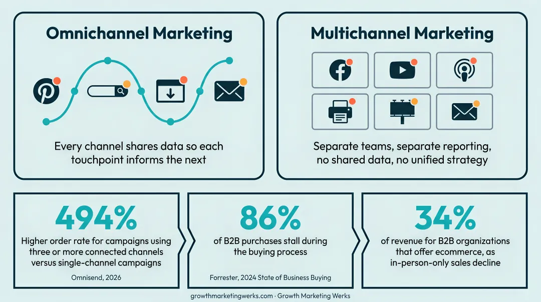 Three omnichannel marketing statistics highlighting revenue impact and buying behavior 2026