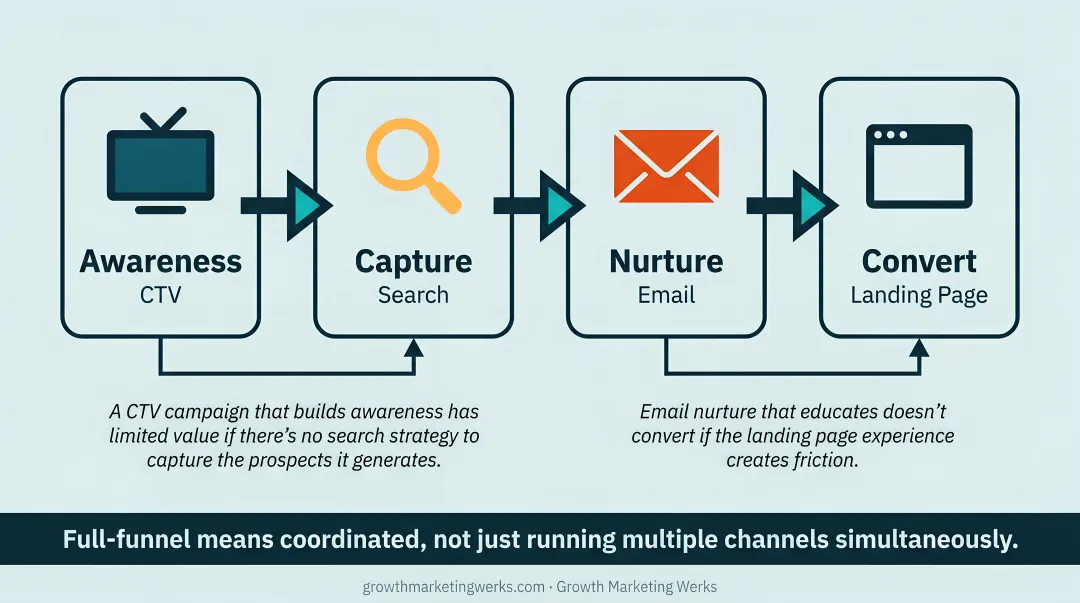 Full-funnel older adult advertising strategy three-stage channel map awareness to conversion