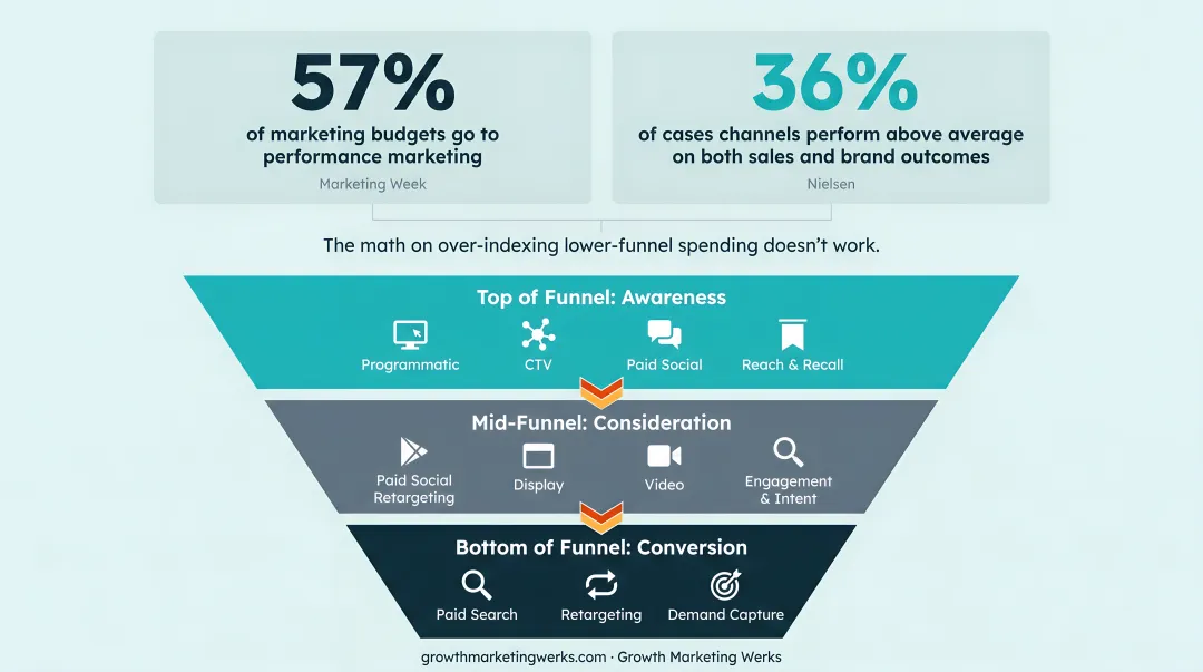 Full-funnel paid media channel allocation across awareness consideration and conversion stages