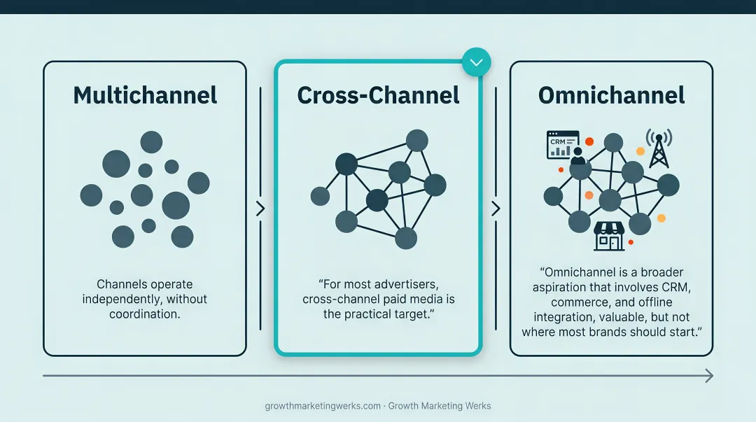 Multichannel versus cross-channel versus omnichannel paid media strategy comparison