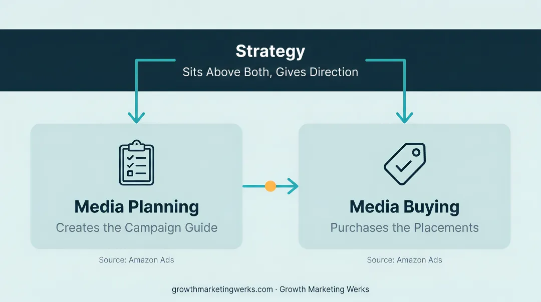 Media strategy versus media planning versus media buying roles comparison infographic