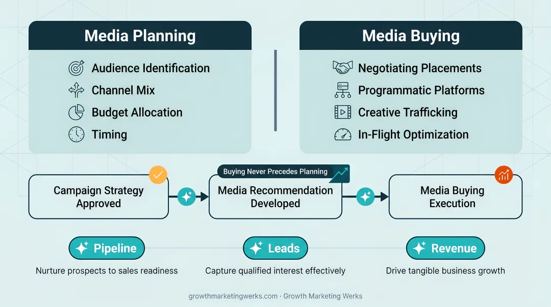 Media planning versus media buying two-part agency function comparison infographic
