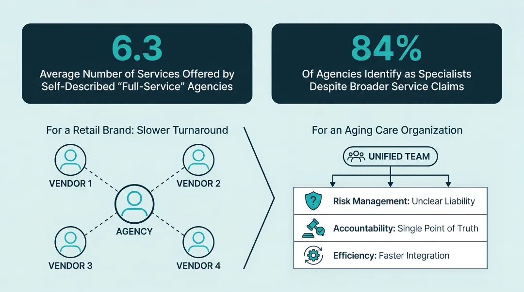 Digital agency outsourcing statistics showing service specialization versus in-house capability gap