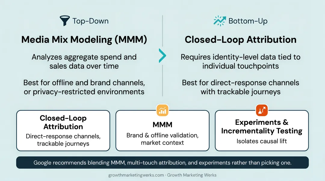 Closed-loop attribution versus media mix modeling comparison chart