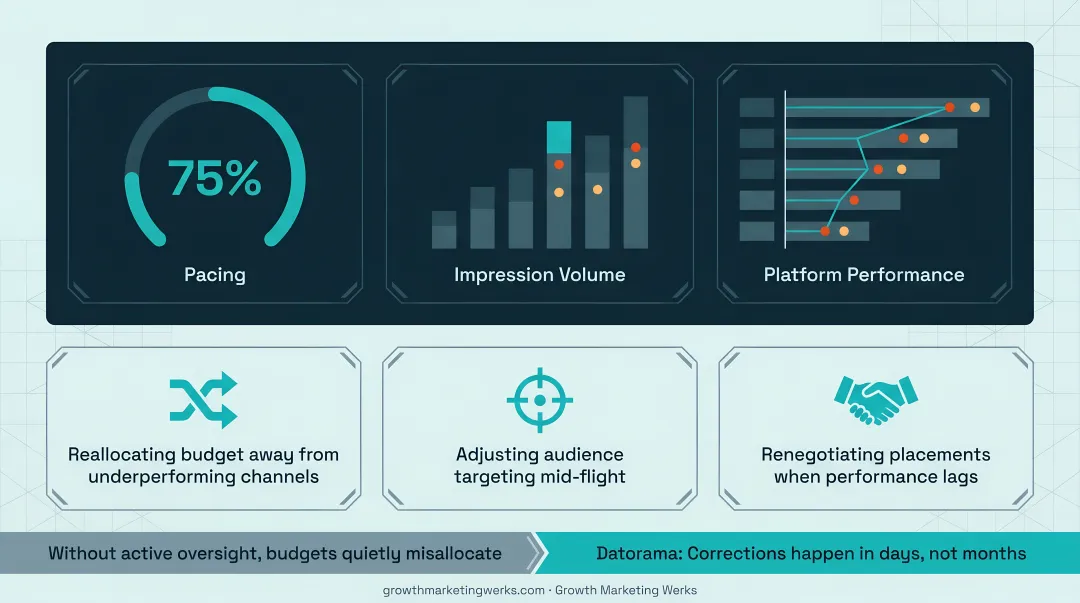 Cross-channel analytics dashboard displaying real-time campaign pacing and performance metrics
