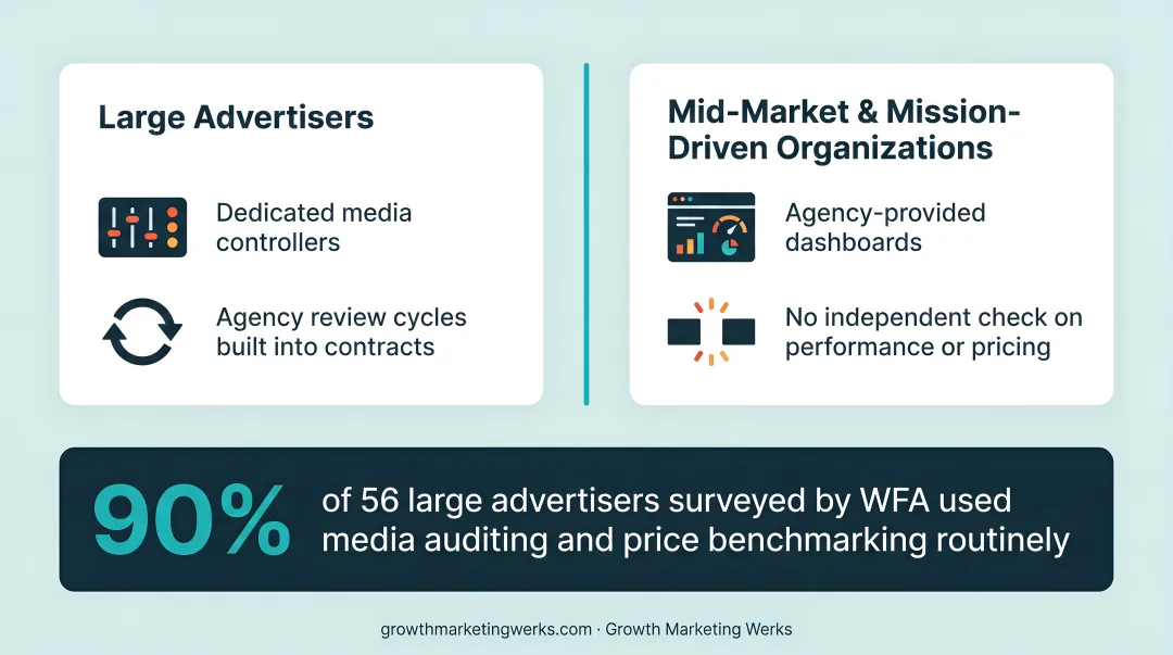 Large advertiser versus mid-market organization media auditing practices side-by-side comparison