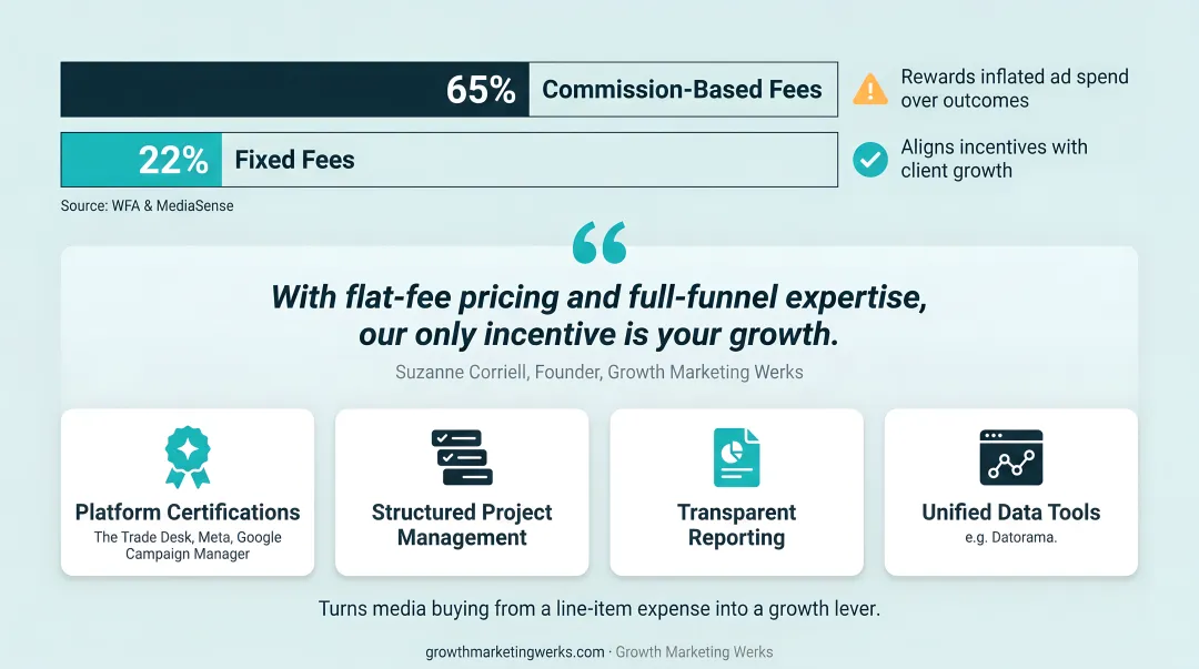 Four criteria checklist for evaluating media buying partner agencies