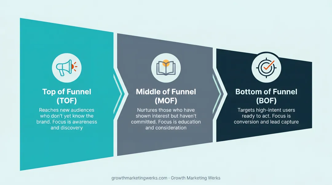 Three-stage social media funnel awareness consideration conversion explained visually