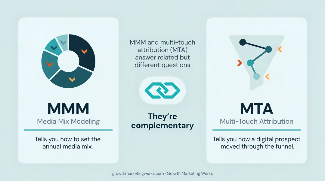 MMM versus multi-touch attribution side-by-side comparison table infographic
