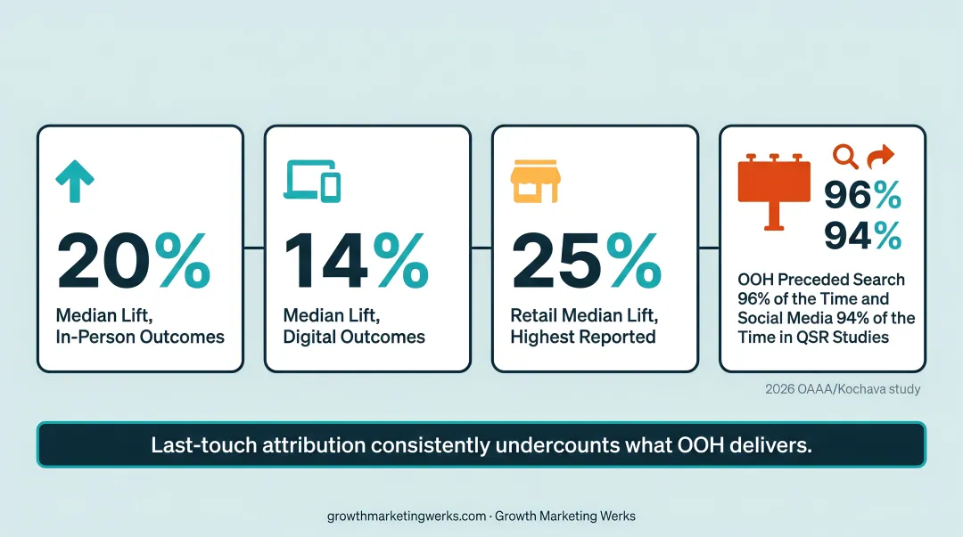 OOH advertising median lift percentages for in-person digital and retail outcomes