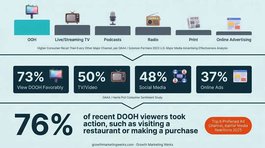 DOOH consumer favorability and action rates versus TV social and online ads