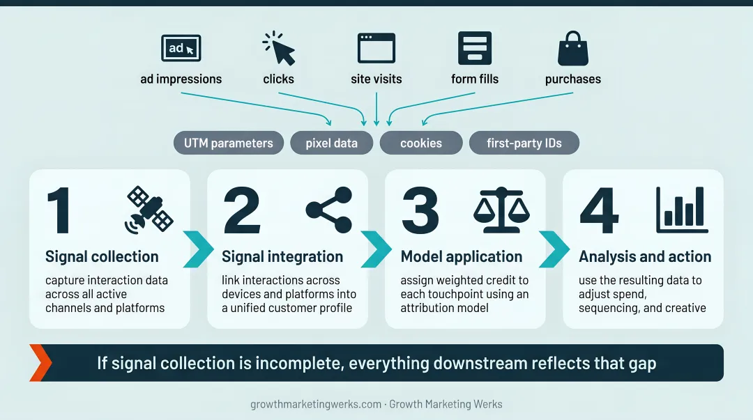4-step cross-channel attribution process flow from signal collection to action