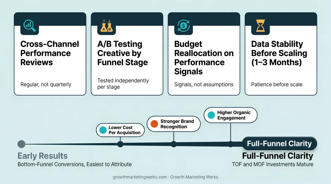 Full-funnel social media strategy compounding results timeline over months of execution