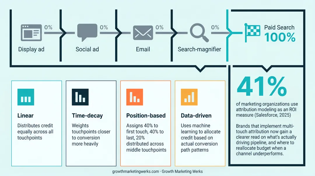 Four multi-touch attribution models comparing conversion credit distribution across touchpoints