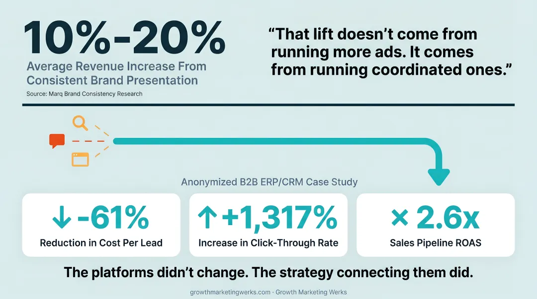 Paid media coordination results showing cost per lead and ROAS improvements