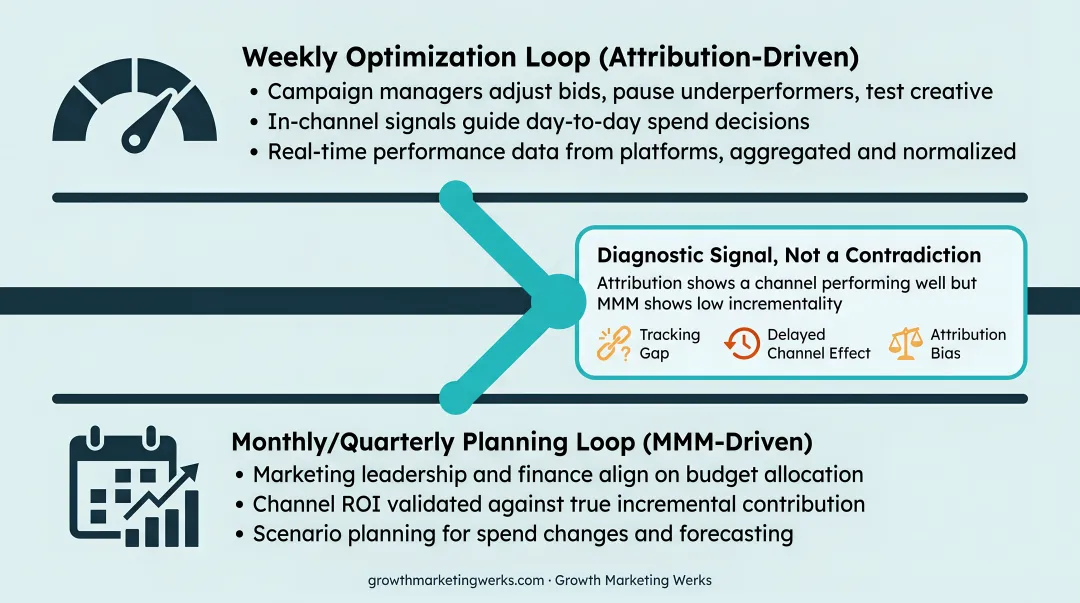 Two-cadence measurement framework combining weekly attribution and quarterly MMM planning loops