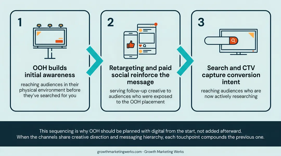Three-stage OOH to digital full-funnel campaign sequencing process flow