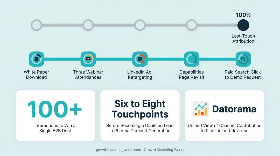 Multi-touch attribution journey mapping six to eight pharma buyer touchpoints from awareness to conversion