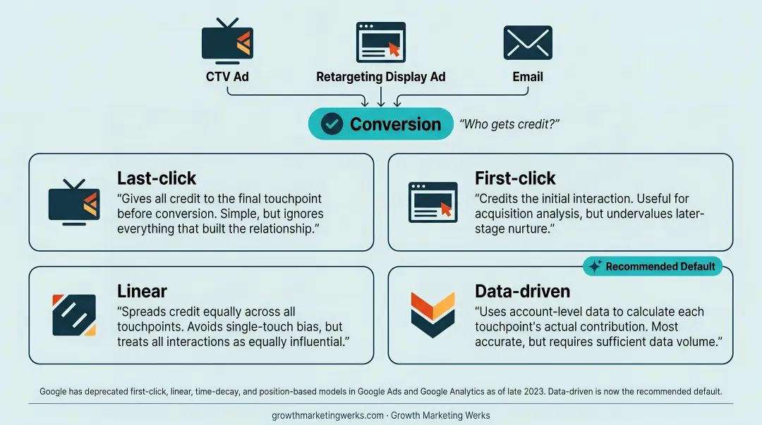 Marketing attribution model comparison last-click first-click linear and data-driven