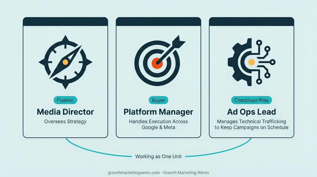 Media buying team hierarchy showing director platform manager and ad ops roles