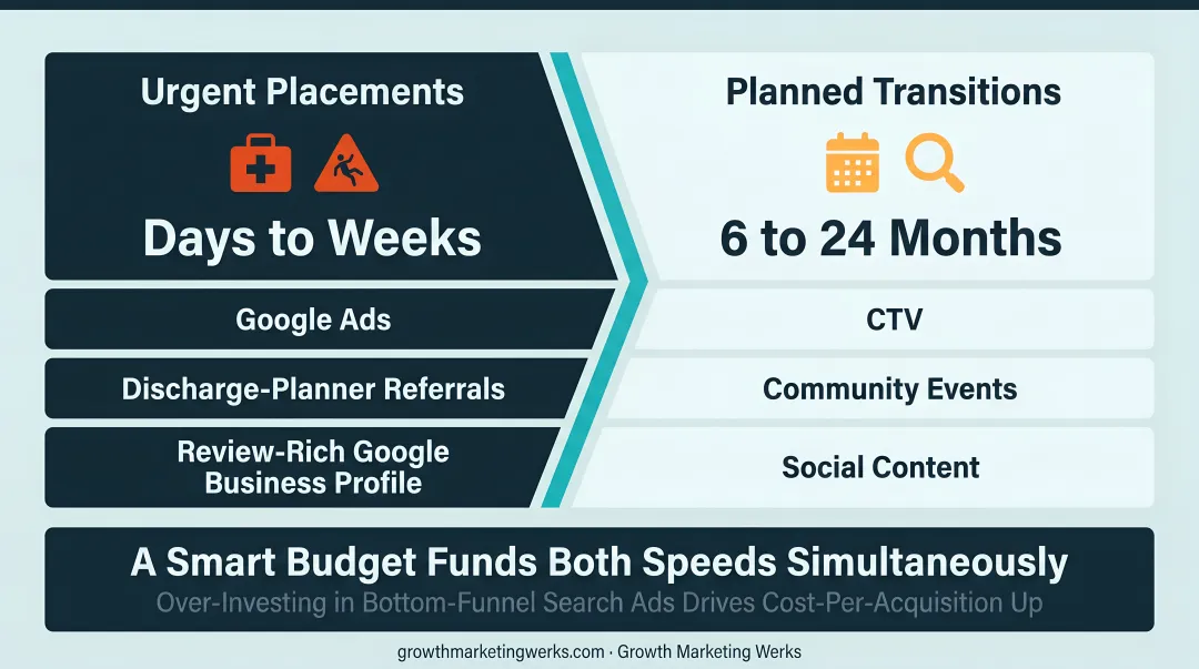 Two-speed senior care advertising funnel urgent versus planned transitions