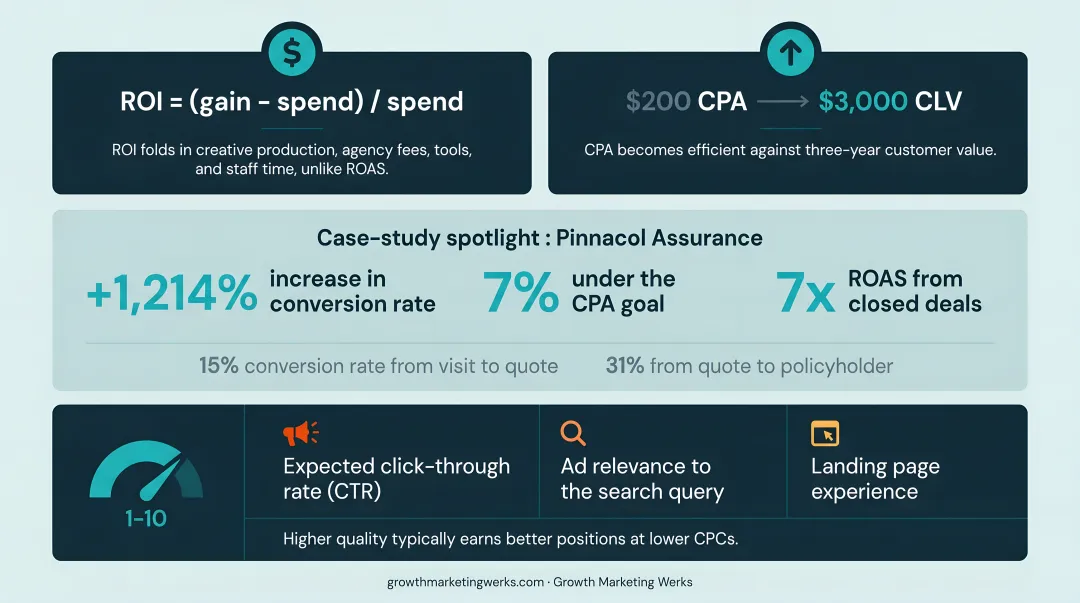 Pinnacol Assurance insurance client case study conversion and ROAS results