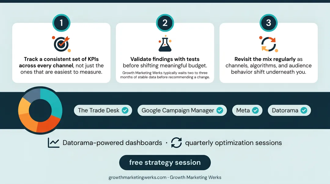 Three-step media mix optimization cycle for tracking testing and revisiting channels