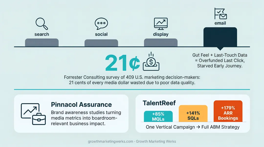 TalentReef three-year growth timeline showing MQL SQL and ARR increases