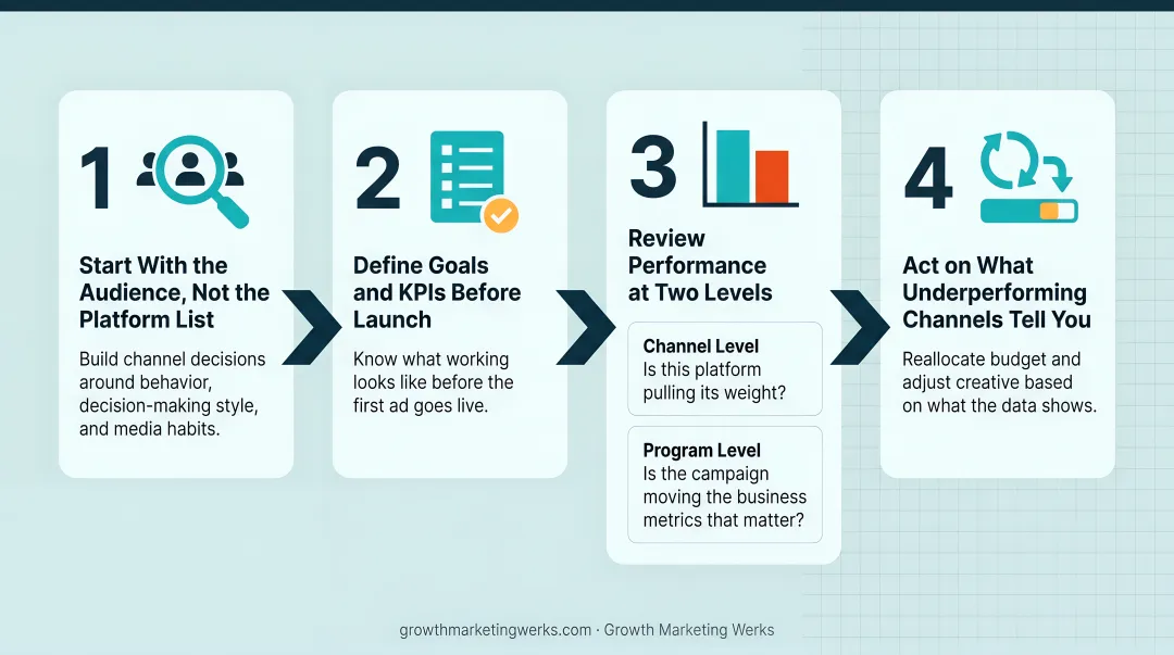 Four-step framework for maximizing multi-channel campaign value