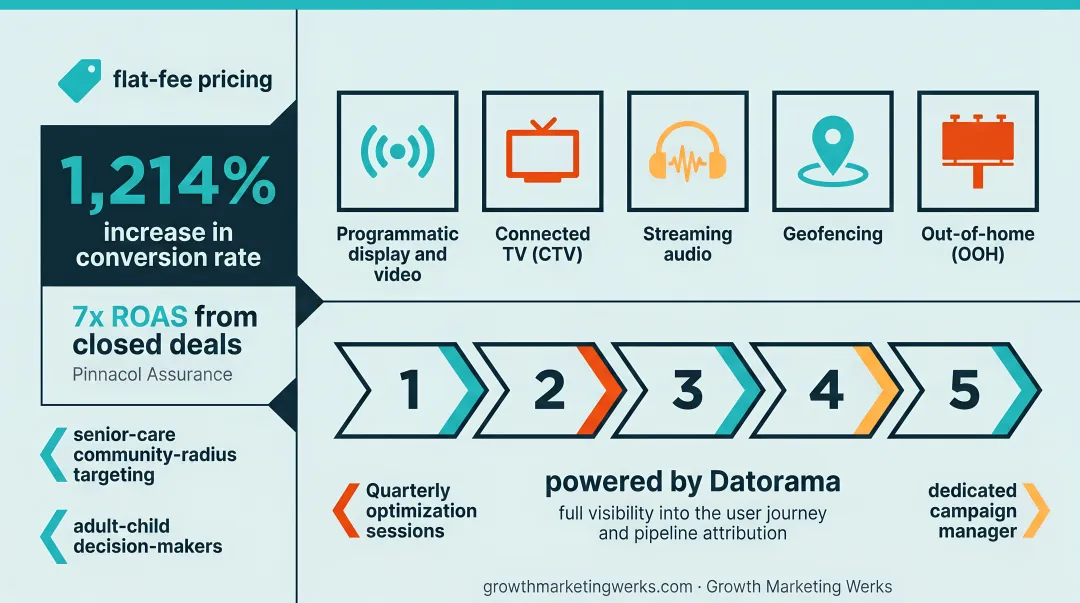 Agency campaign dashboard displaying Pinnacol Assurance conversion rate and ROAS results