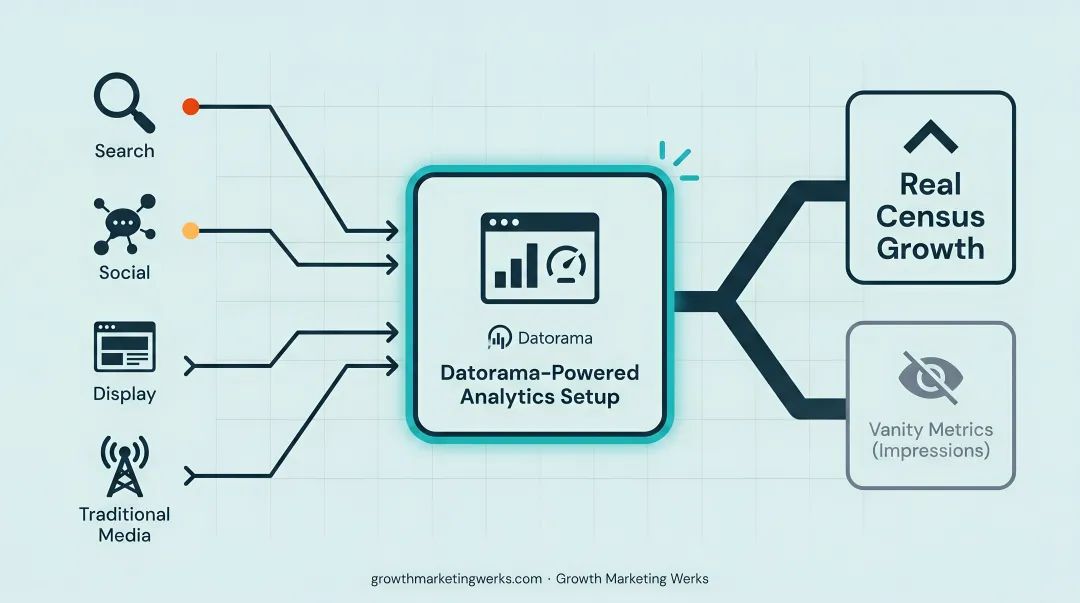 Datorama analytics dashboard unifying hospice marketing channel data