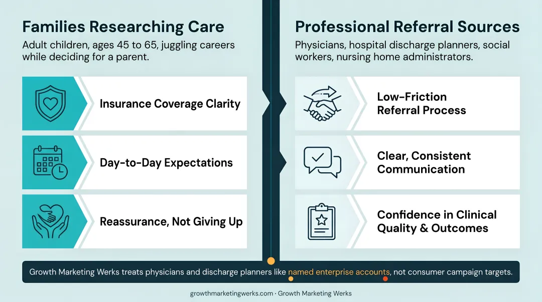 Hospice marketing audiences comparison families versus professional referral sources