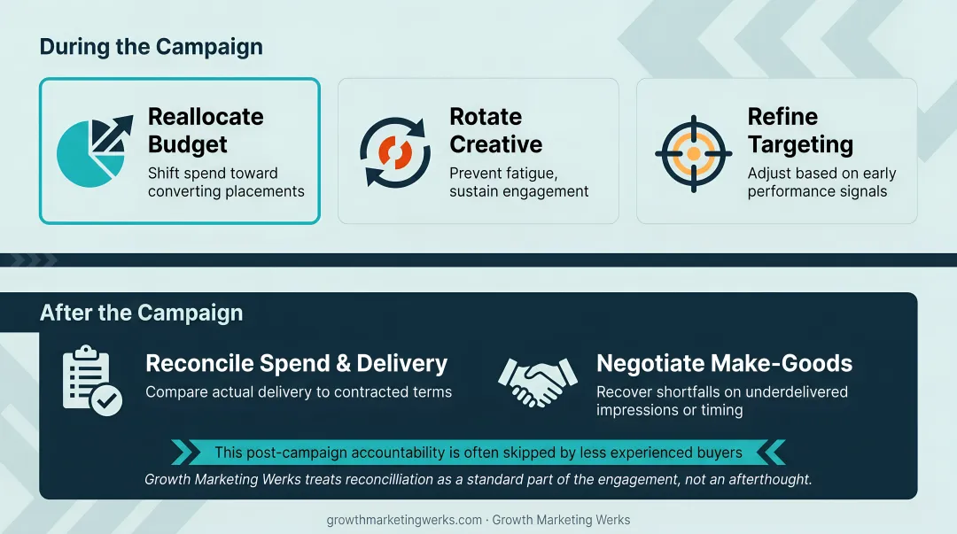 5-step media buying process from audience research to post-campaign reconciliation