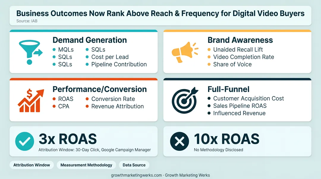Media portfolio KPI metrics by campaign type demand generation brand and performance