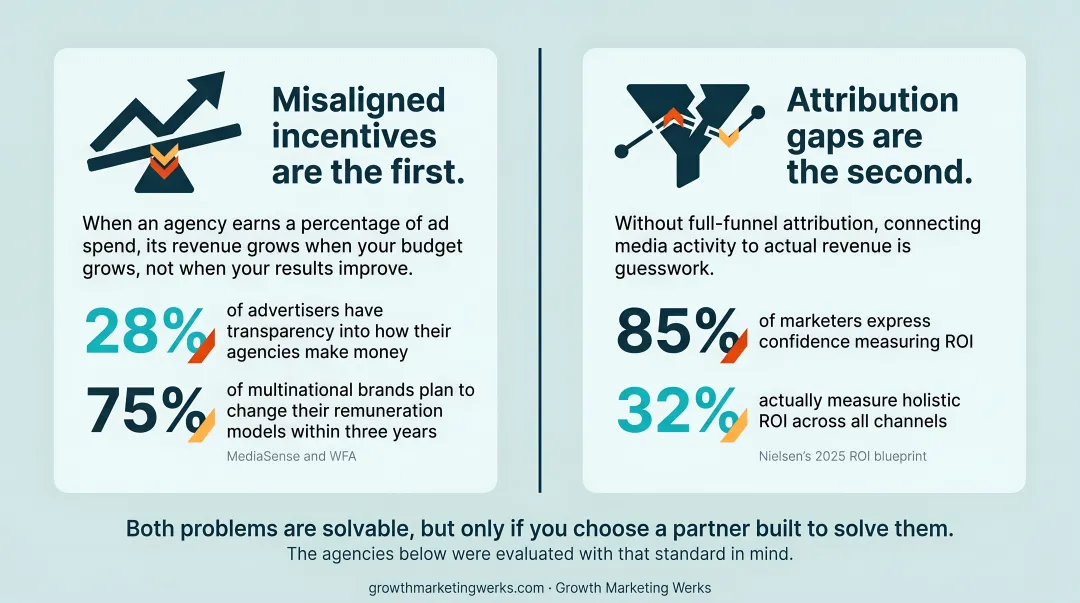 Two paid media agency problems misaligned incentives and attribution gaps comparison