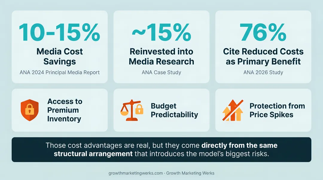 Principal media buying benefits cost savings premium inventory and budget predictability comparison chart