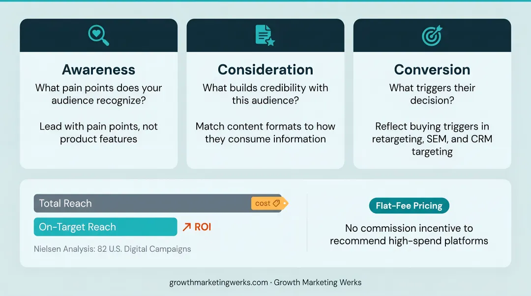 Three-stage marketing funnel audience research application from awareness to conversion