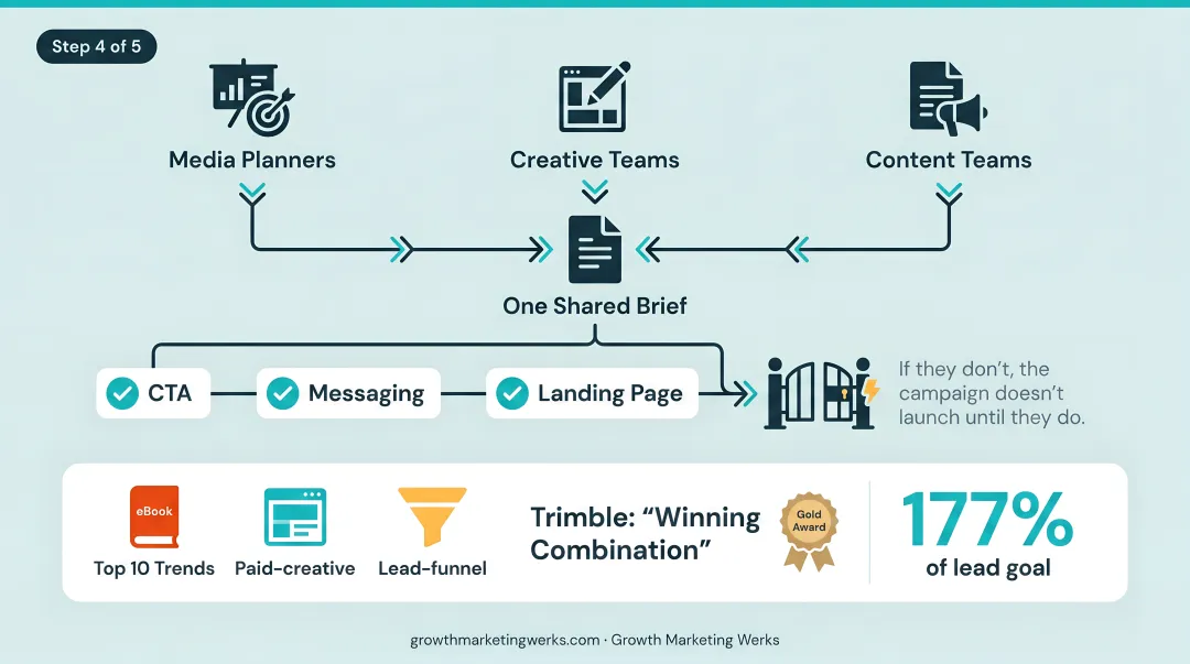 5-step integrated media plan build process from goal setting to optimization