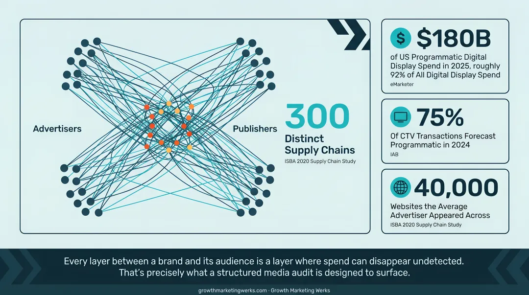 Programmatic advertising complexity statistics infographic with industry spending data points