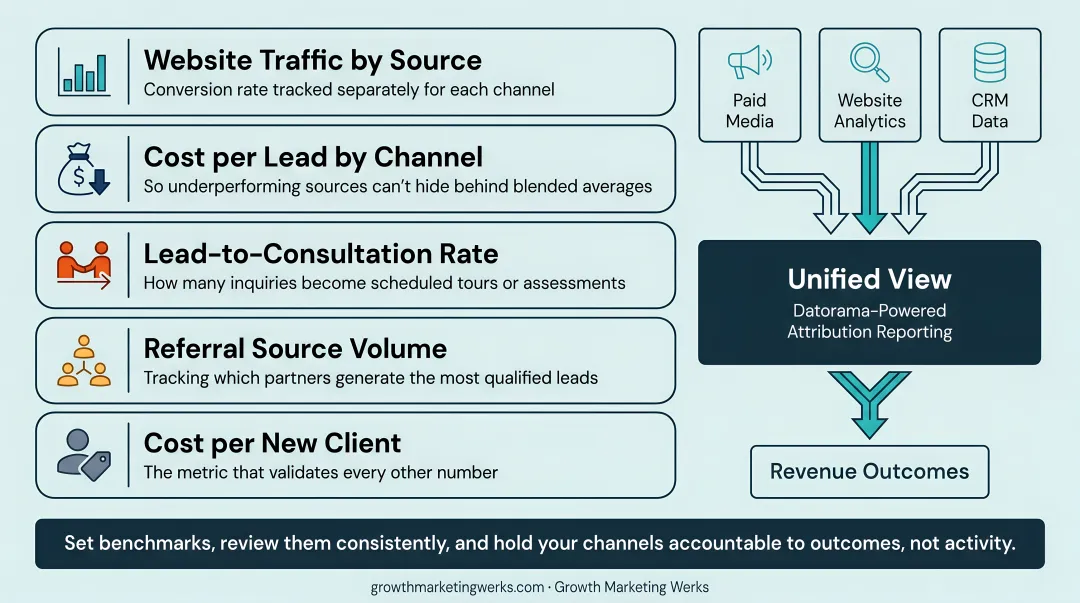 Five key performance indicators every senior care media agency must track
