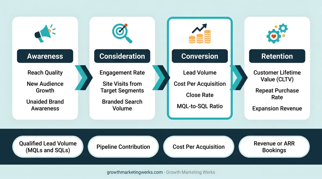 Four-stage media funnel KPI framework from awareness to retention