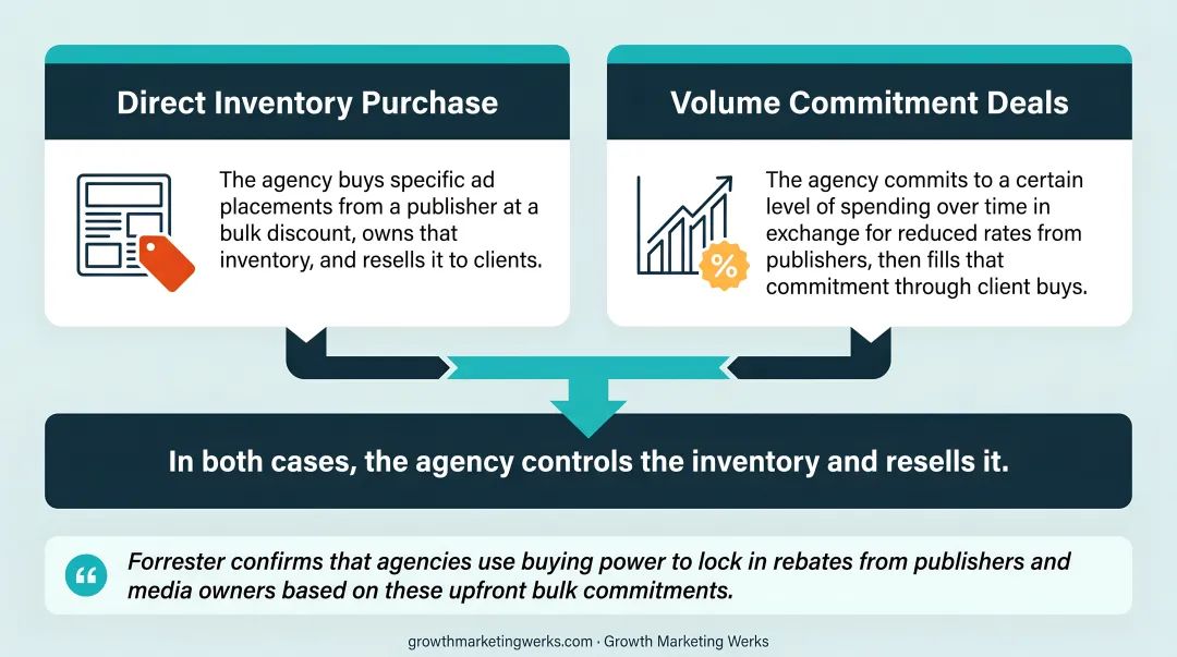 Two principal-based media buying mechanics direct purchase versus volume commitment deals