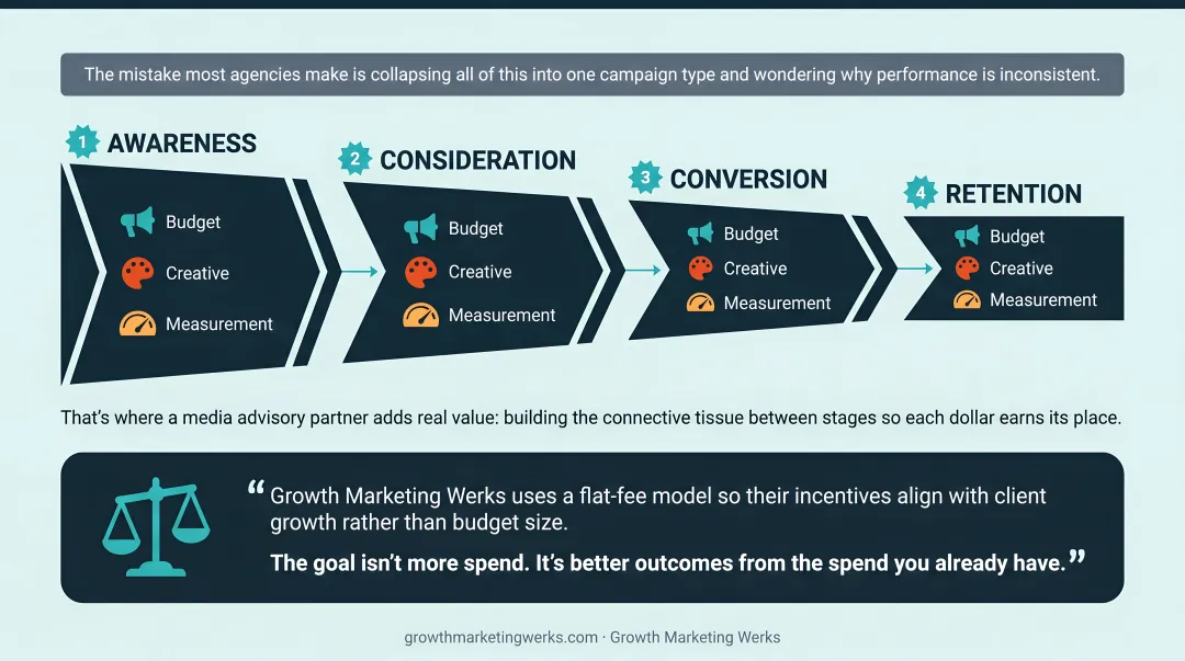 Three-stage senior care full-funnel paid media strategy from awareness to conversion